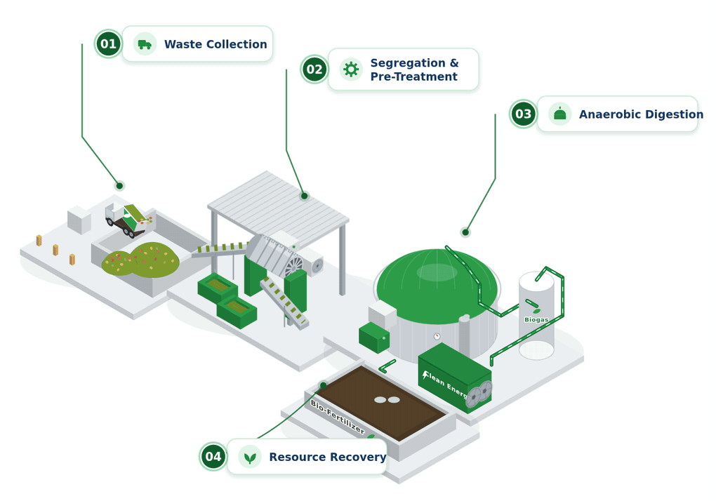 Converting Organic   Waste Streams   into Clean Energy