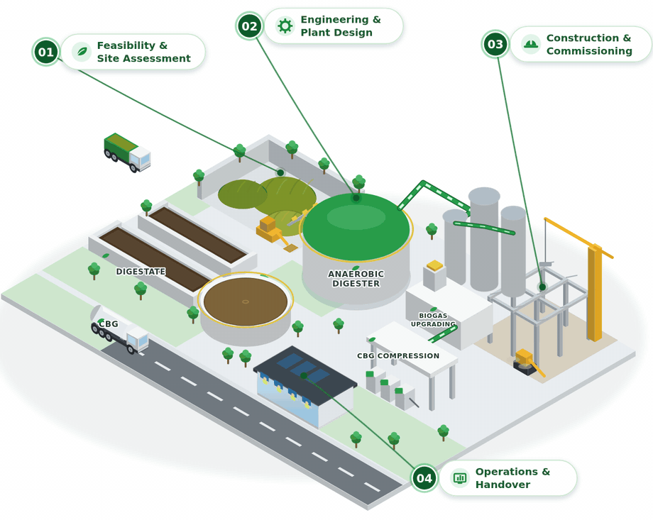 Delivering Complete CBG Plants from Concept to Commissioning