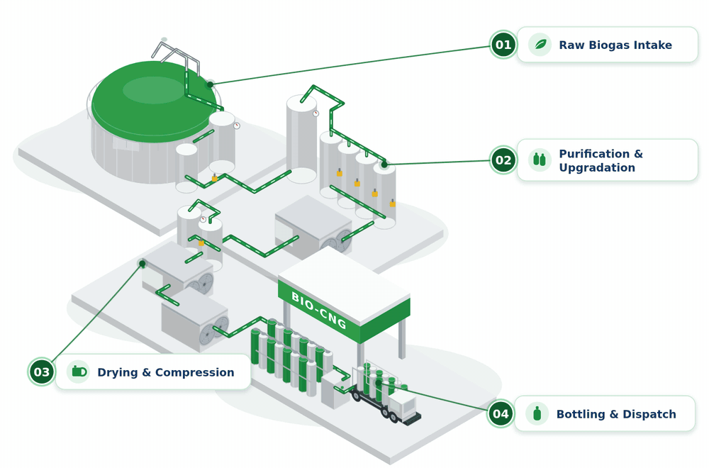 Upgrading Raw Biogas   into Bottled   Pipeline-Grade Fuel