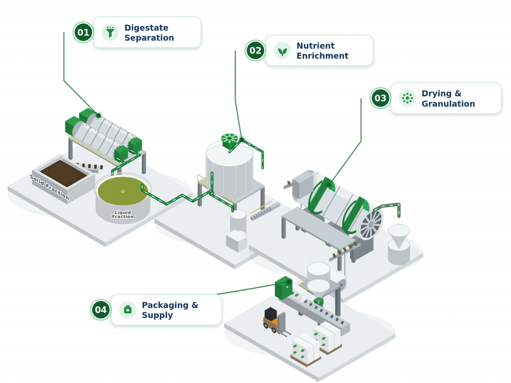 Turning Digestate   into Quality   Bio-Fertilizer