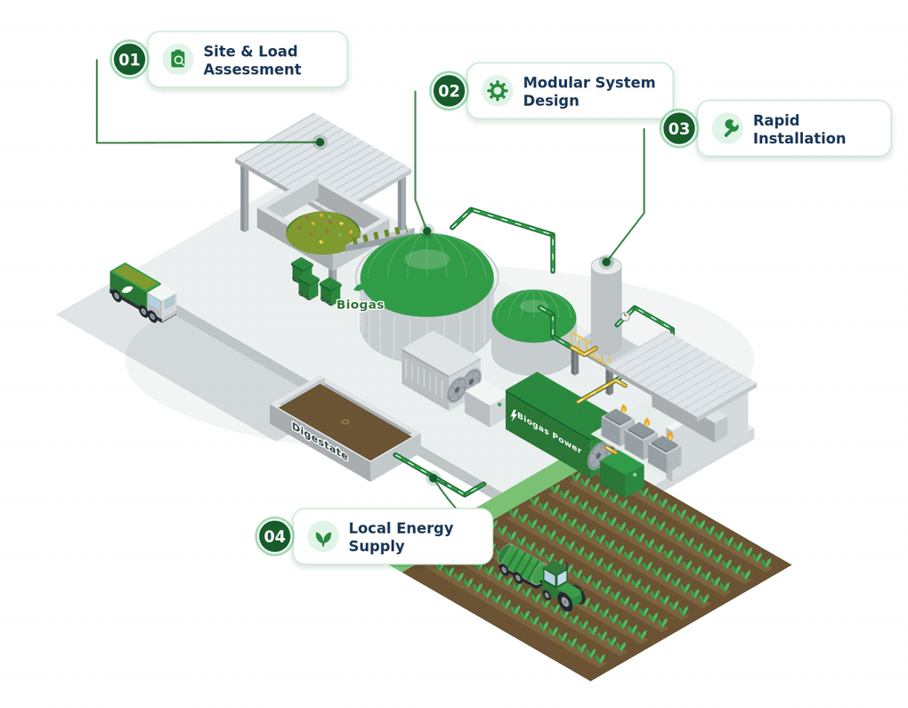 Local Waste Converted   into Local Energy   at the Source